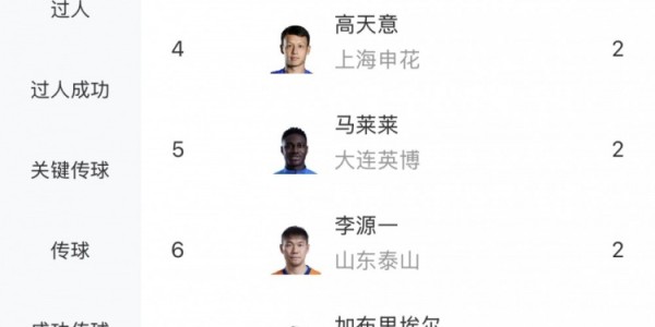 华体会在线登录-中超助攻榜：约尼查5次领跑，米特里策3次第二，贝维斯等多人2次